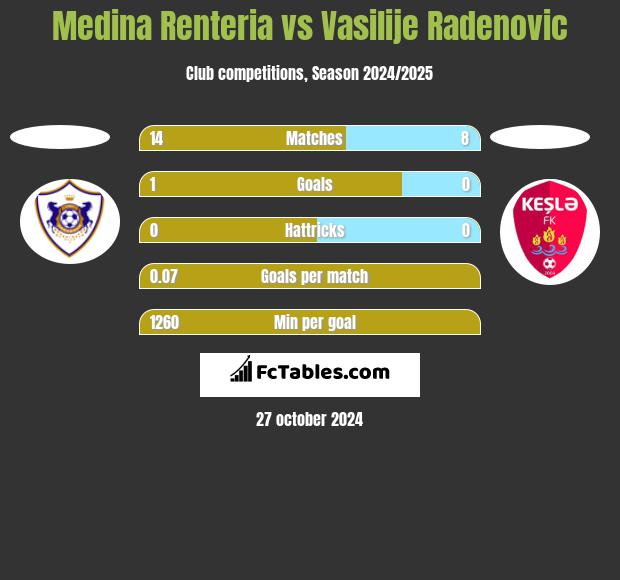 Medina Renteria vs Vasilije Radenovic h2h player stats