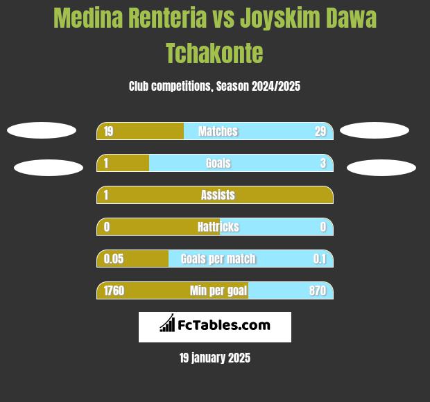 Medina Renteria vs Joyskim Dawa Tchakonte h2h player stats