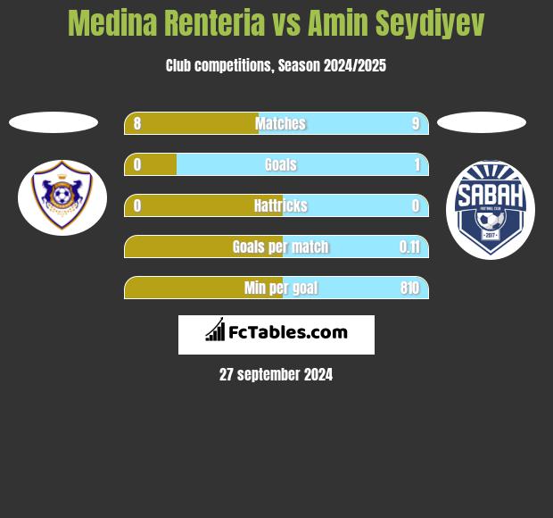 Medina Renteria vs Amin Seydiyev h2h player stats