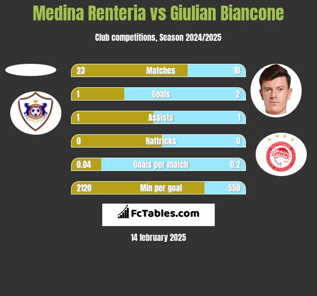 Medina Renteria vs Giulian Biancone h2h player stats