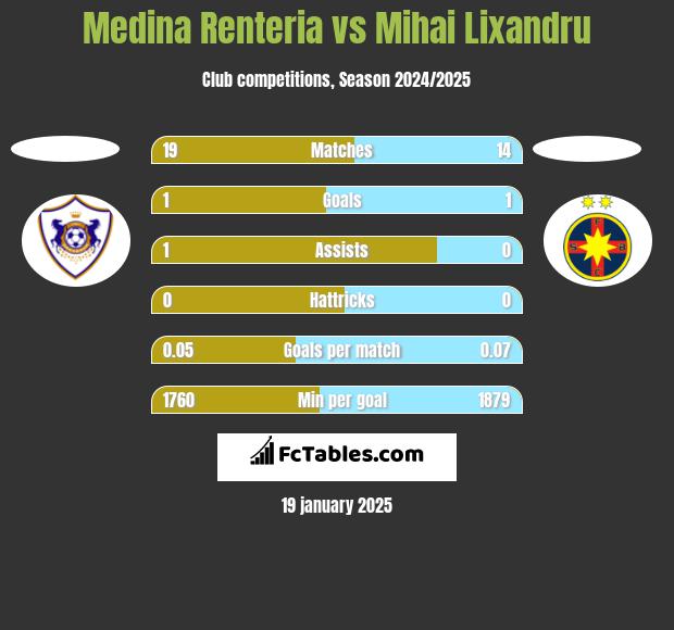 Medina Renteria vs Mihai Lixandru h2h player stats