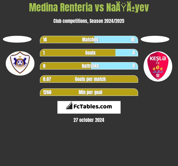 Medina Renteria vs NaÄŸÄ±yev h2h player stats