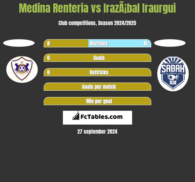 Medina Renteria vs IrazÃ¡bal Iraurgui h2h player stats