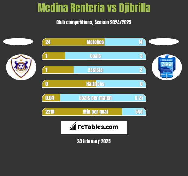 Medina Renteria vs Djibrilla h2h player stats