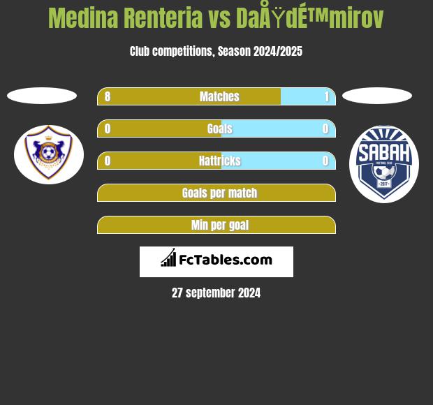 Medina Renteria vs DaÅŸdÉ™mirov h2h player stats