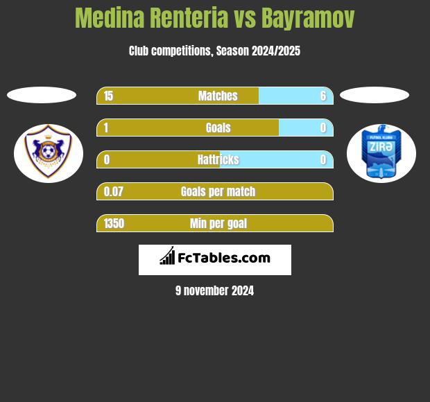 Medina Renteria vs Bayramov h2h player stats