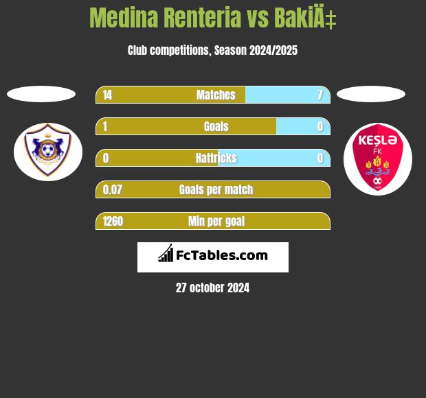 Medina Renteria vs BakiÄ‡ h2h player stats