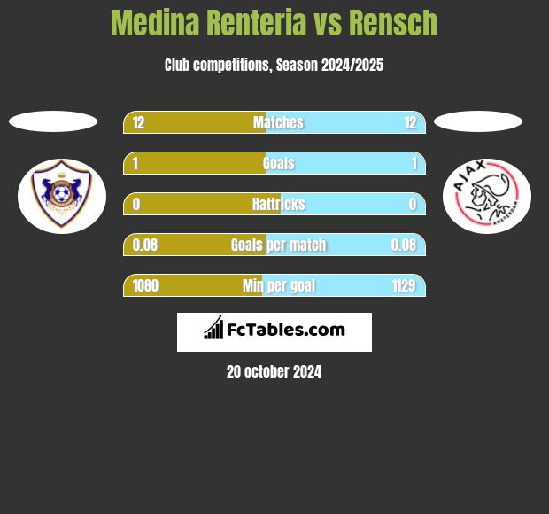 Medina Renteria vs Rensch h2h player stats