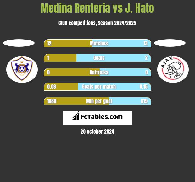 Medina Renteria vs J. Hato h2h player stats