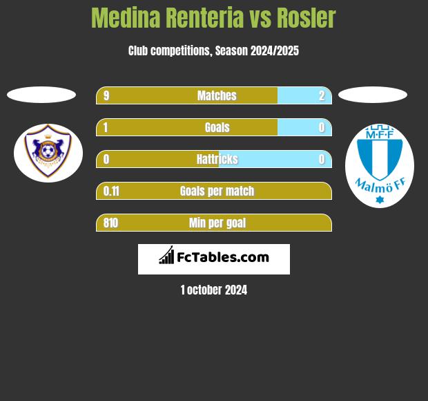 Medina Renteria vs Rosler h2h player stats