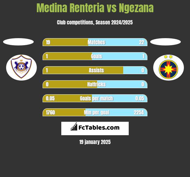 Medina Renteria vs Ngezana h2h player stats