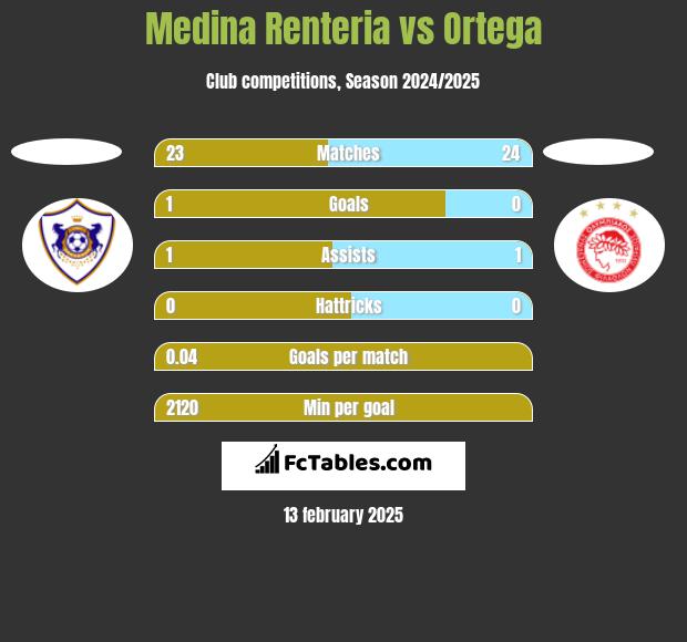 Medina Renteria vs Ortega h2h player stats