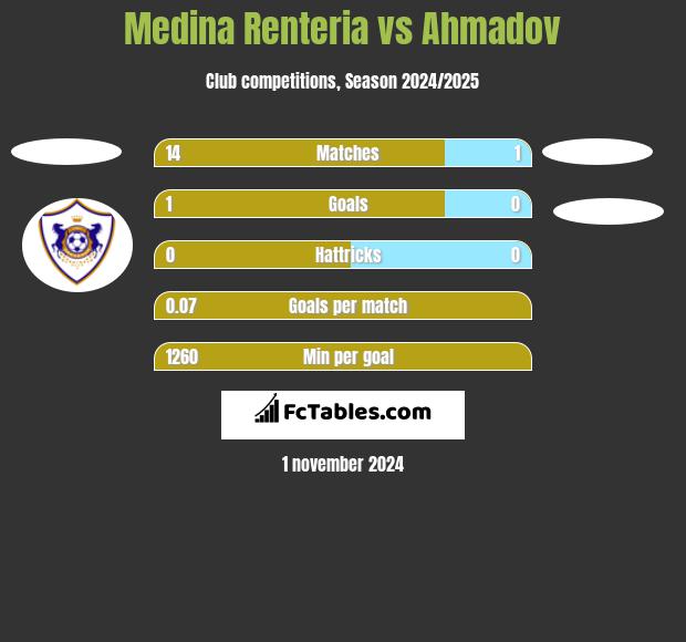 Medina Renteria vs Ahmadov h2h player stats