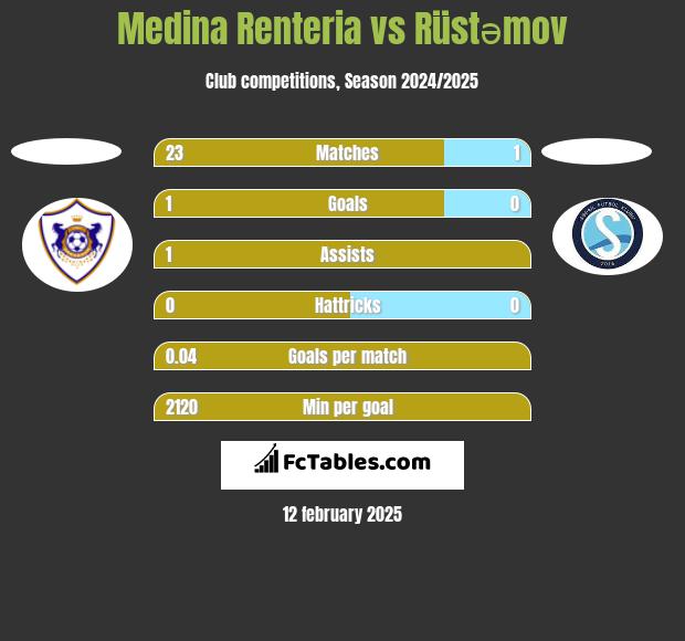 Medina Renteria vs Rüstəmov h2h player stats