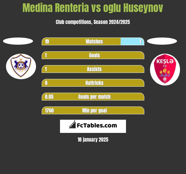 Medina Renteria vs oglu Huseynov h2h player stats