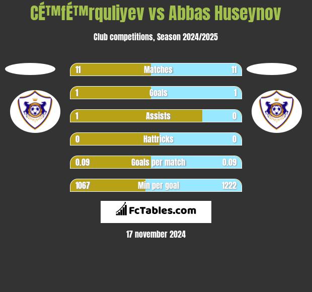 CÉ™fÉ™rquliyev vs Abbas Huseynov h2h player stats