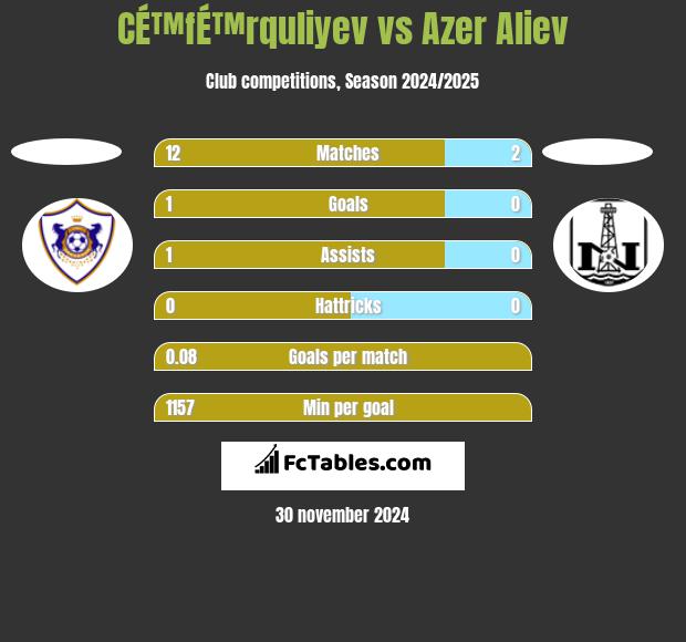 CÉ™fÉ™rquliyev vs Azer Aliev h2h player stats