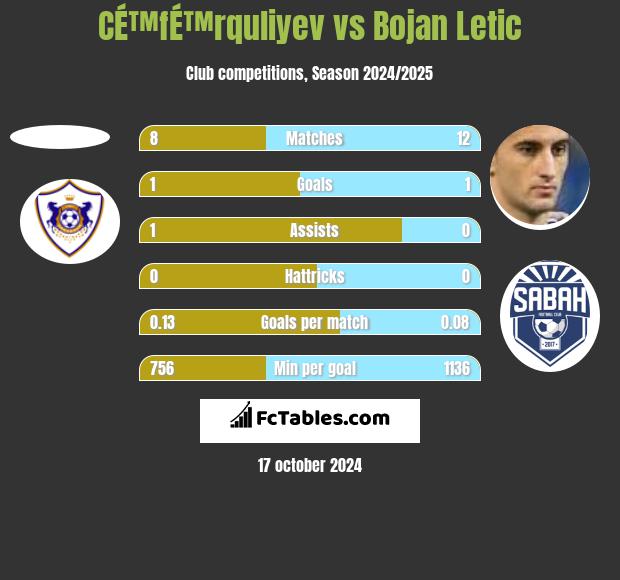 CÉ™fÉ™rquliyev vs Bojan Letic h2h player stats