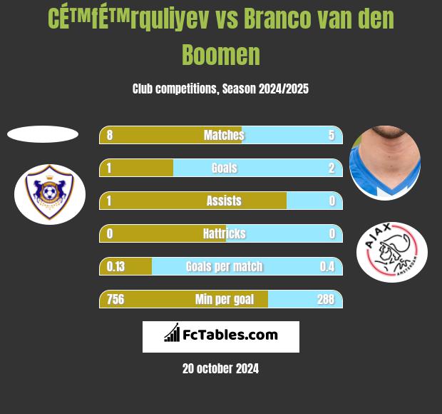 CÉ™fÉ™rquliyev vs Branco van den Boomen h2h player stats