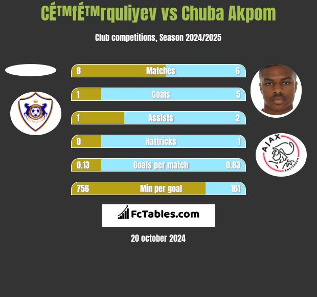 CÉ™fÉ™rquliyev vs Chuba Akpom h2h player stats