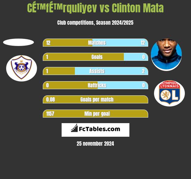 CÉ™fÉ™rquliyev vs Clinton Mata h2h player stats