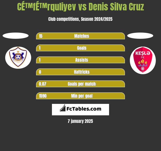 CÉ™fÉ™rquliyev vs Denis Silva Cruz h2h player stats