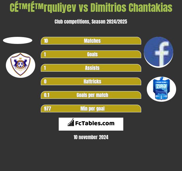 CÉ™fÉ™rquliyev vs Dimitrios Chantakias h2h player stats