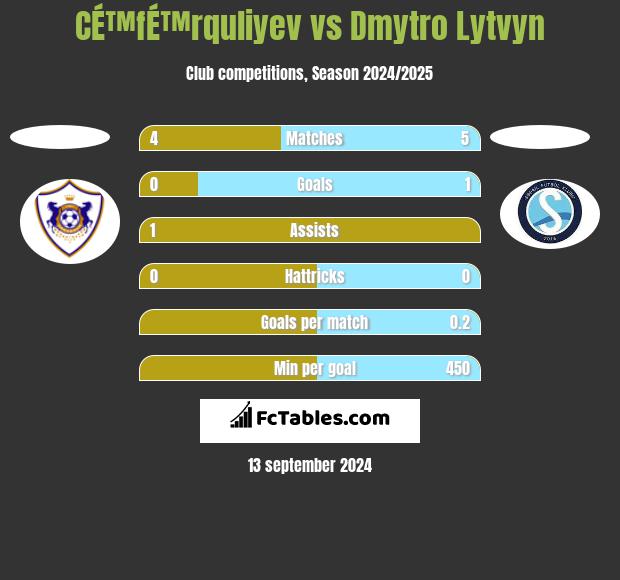 CÉ™fÉ™rquliyev vs Dmytro Lytvyn h2h player stats