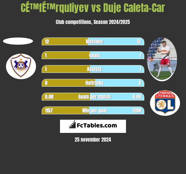 CÉ™fÉ™rquliyev vs Duje Caleta-Car h2h player stats