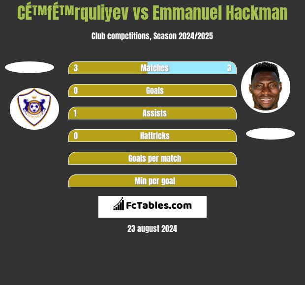 CÉ™fÉ™rquliyev vs Emmanuel Hackman h2h player stats