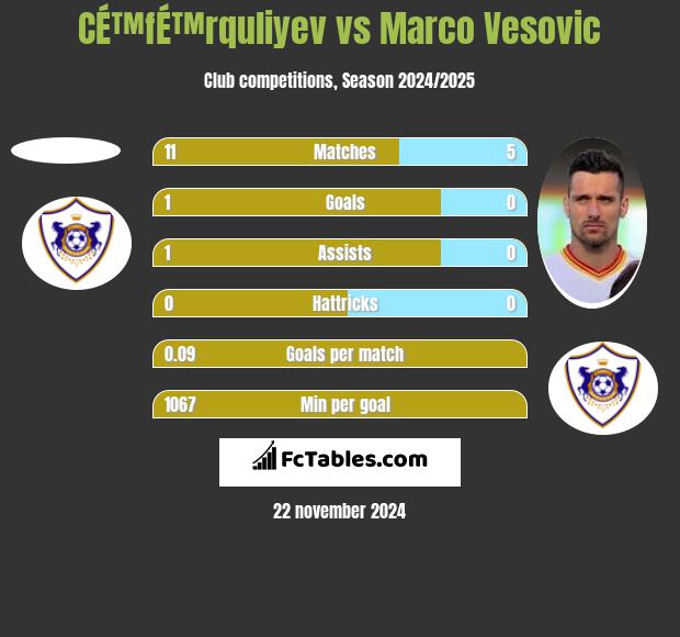 CÉ™fÉ™rquliyev vs Marco Vesovic h2h player stats