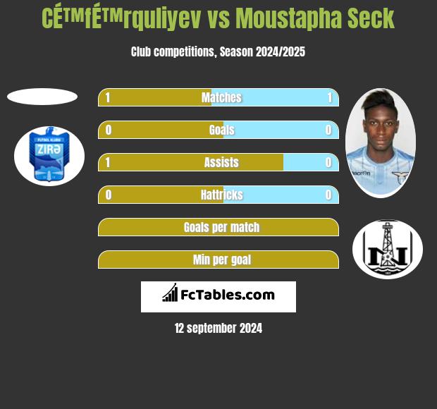 CÉ™fÉ™rquliyev vs Moustapha Seck h2h player stats