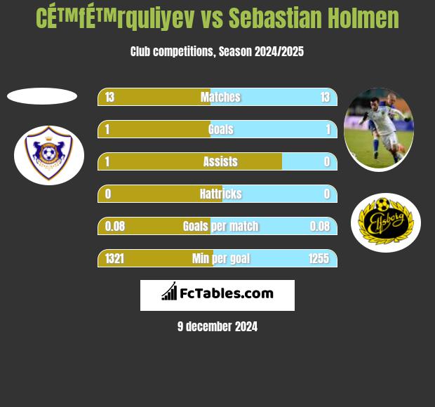 CÉ™fÉ™rquliyev vs Sebastian Holmen h2h player stats