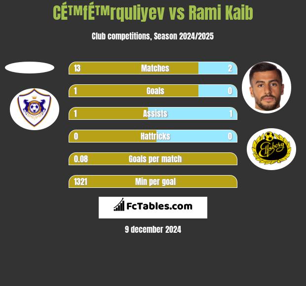 CÉ™fÉ™rquliyev vs Rami Kaib h2h player stats