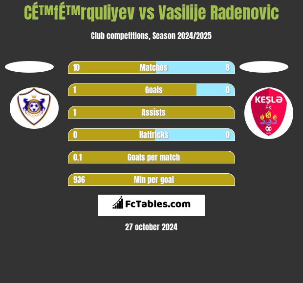 CÉ™fÉ™rquliyev vs Vasilije Radenovic h2h player stats