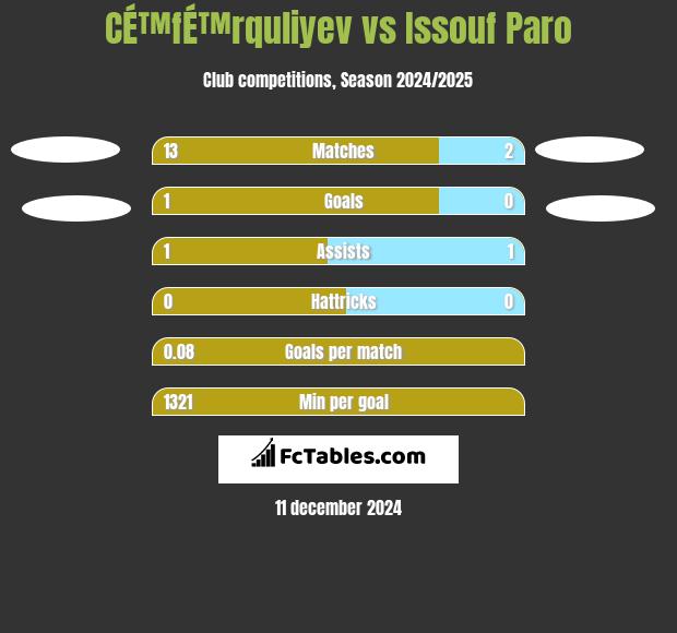 CÉ™fÉ™rquliyev vs Issouf Paro h2h player stats