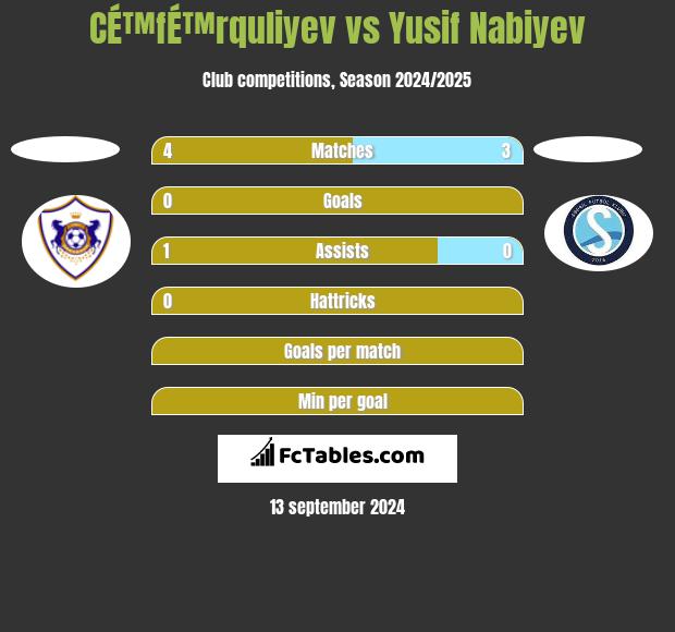 CÉ™fÉ™rquliyev vs Yusif Nabiyev h2h player stats