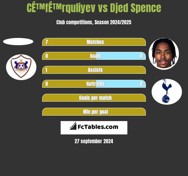 CÉ™fÉ™rquliyev vs Djed Spence h2h player stats