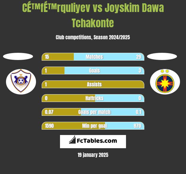 CÉ™fÉ™rquliyev vs Joyskim Dawa Tchakonte h2h player stats