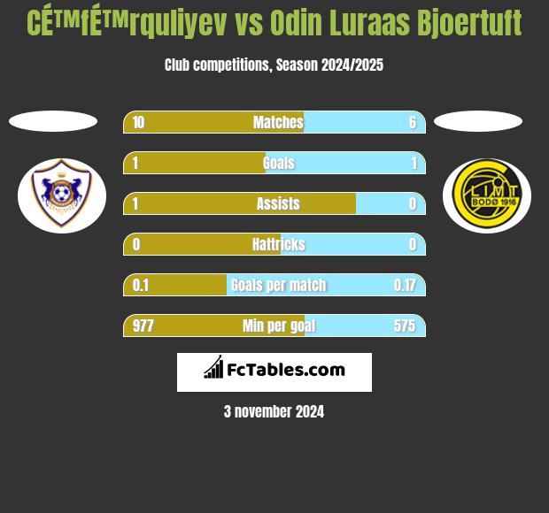 CÉ™fÉ™rquliyev vs Odin Luraas Bjoertuft h2h player stats