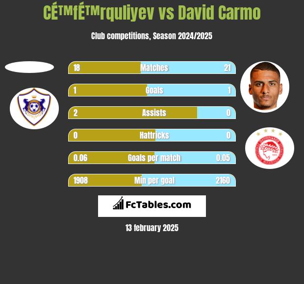 CÉ™fÉ™rquliyev vs David Carmo h2h player stats