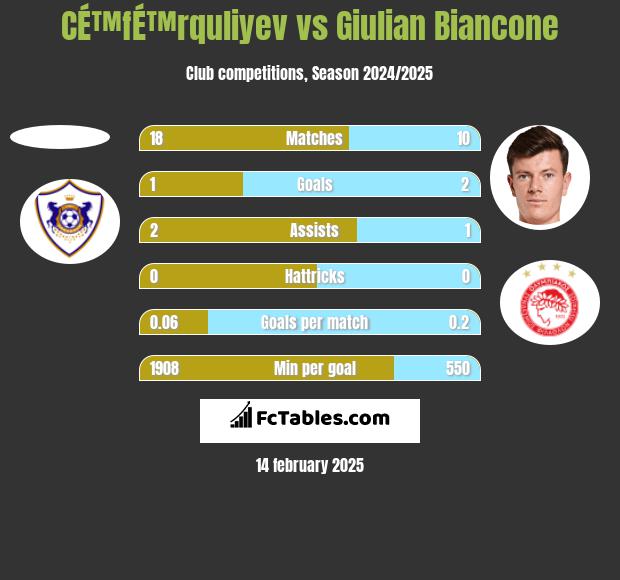 CÉ™fÉ™rquliyev vs Giulian Biancone h2h player stats