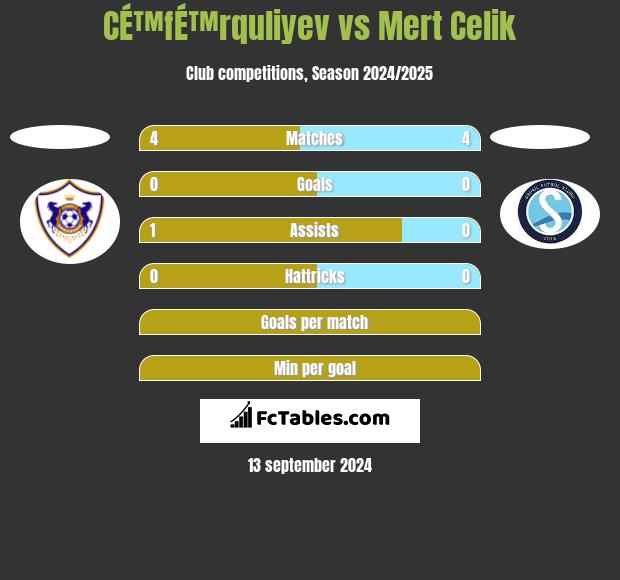 CÉ™fÉ™rquliyev vs Mert Celik h2h player stats