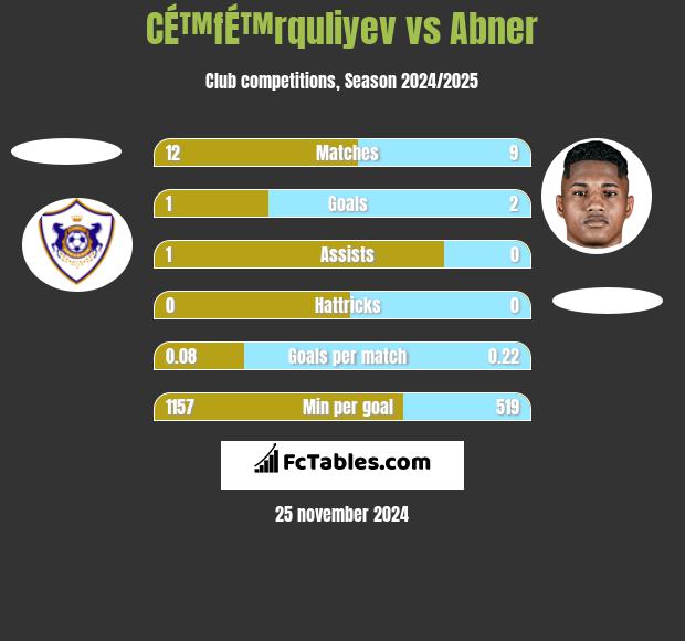 CÉ™fÉ™rquliyev vs Abner h2h player stats