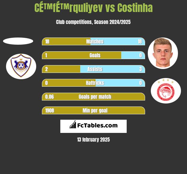 CÉ™fÉ™rquliyev vs Costinha h2h player stats