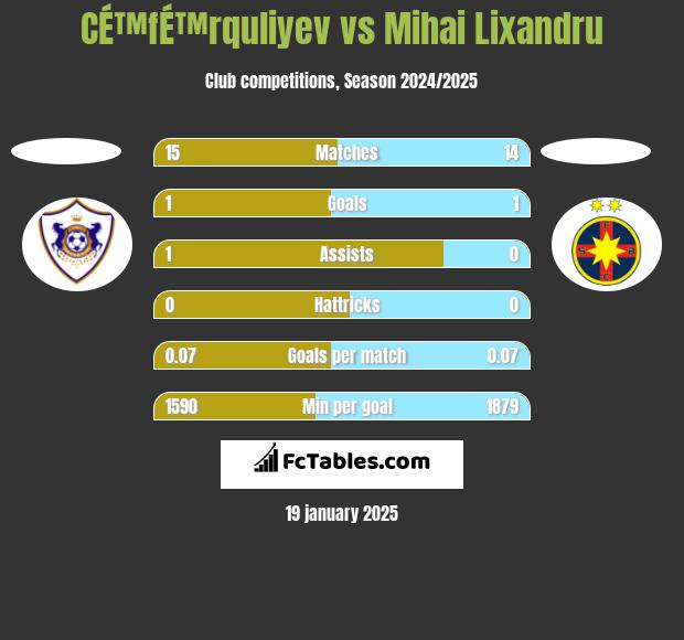 CÉ™fÉ™rquliyev vs Mihai Lixandru h2h player stats