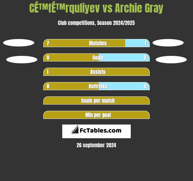 CÉ™fÉ™rquliyev vs Archie Gray h2h player stats