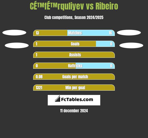 CÉ™fÉ™rquliyev vs Ribeiro h2h player stats