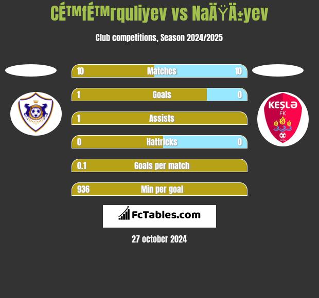 CÉ™fÉ™rquliyev vs NaÄŸÄ±yev h2h player stats