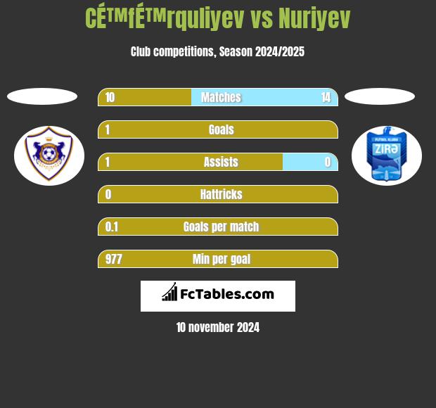 CÉ™fÉ™rquliyev vs Nuriyev h2h player stats